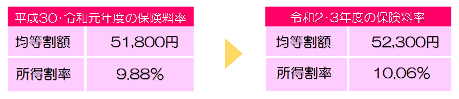 保険料率の新旧比較 佐賀県後期高齢者医療広域連合